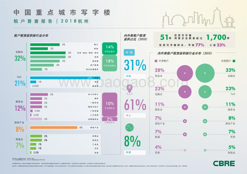 2018中国重点城市写字楼租户普查报告--杭州.pdf_第1页