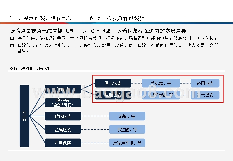2018-2019运输包装行业研究报告.pptx_第3页