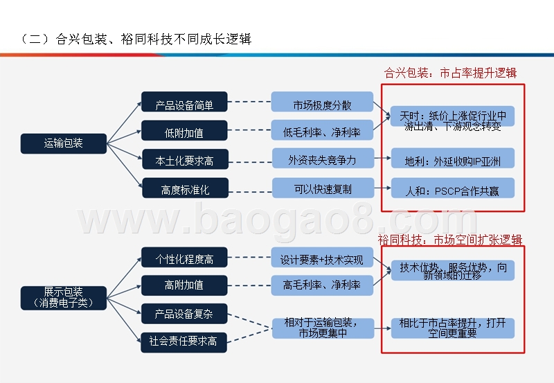 2018-2019运输包装行业研究报告.pptx_第5页