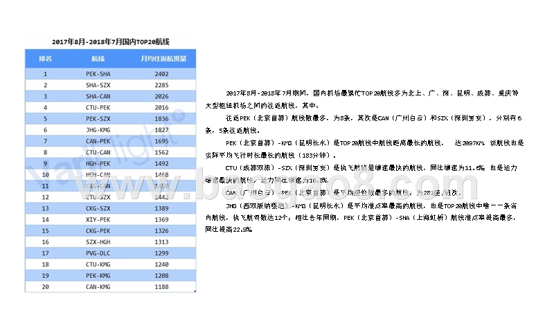 2018国内机场最繁忙航线TOP20.pptx_第2页