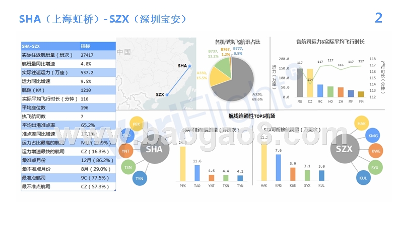 2018国内机场最繁忙航线TOP20.pptx_第4页