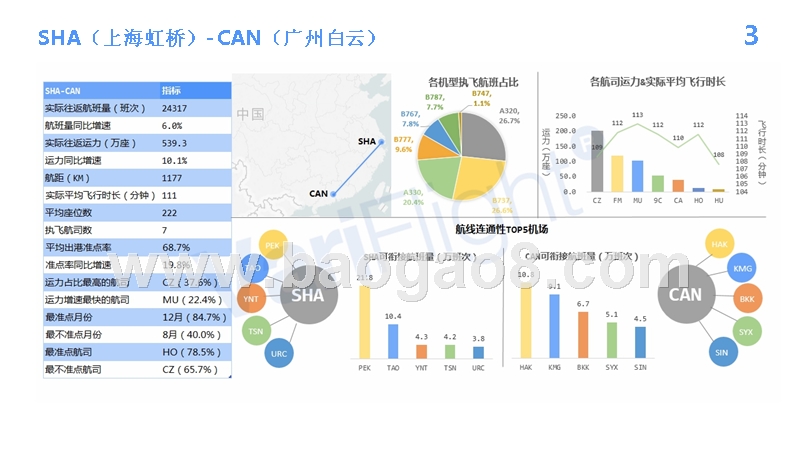 2018国内机场最繁忙航线TOP20.pptx_第5页