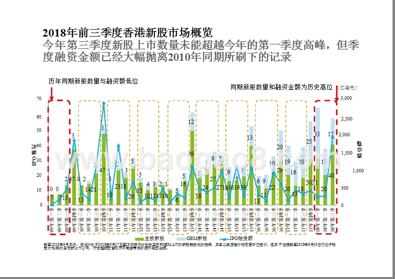 2018年Q3中国內地及香港IPO市场研究报告.pptx_第5页