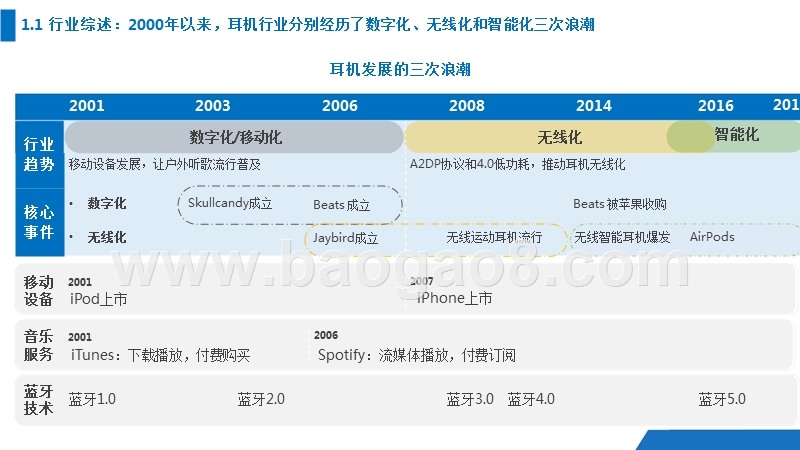 2018-2019智能耳机分析报告.pptx_第4页