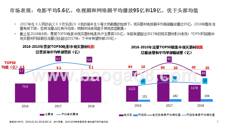 2018-2019现实主义题材影视剧市场研究报告.pptx_第5页