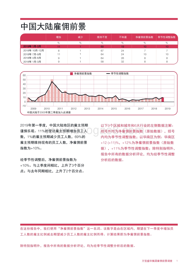 2019年Q1中国大陆雇佣前景调查.pdf_第3页