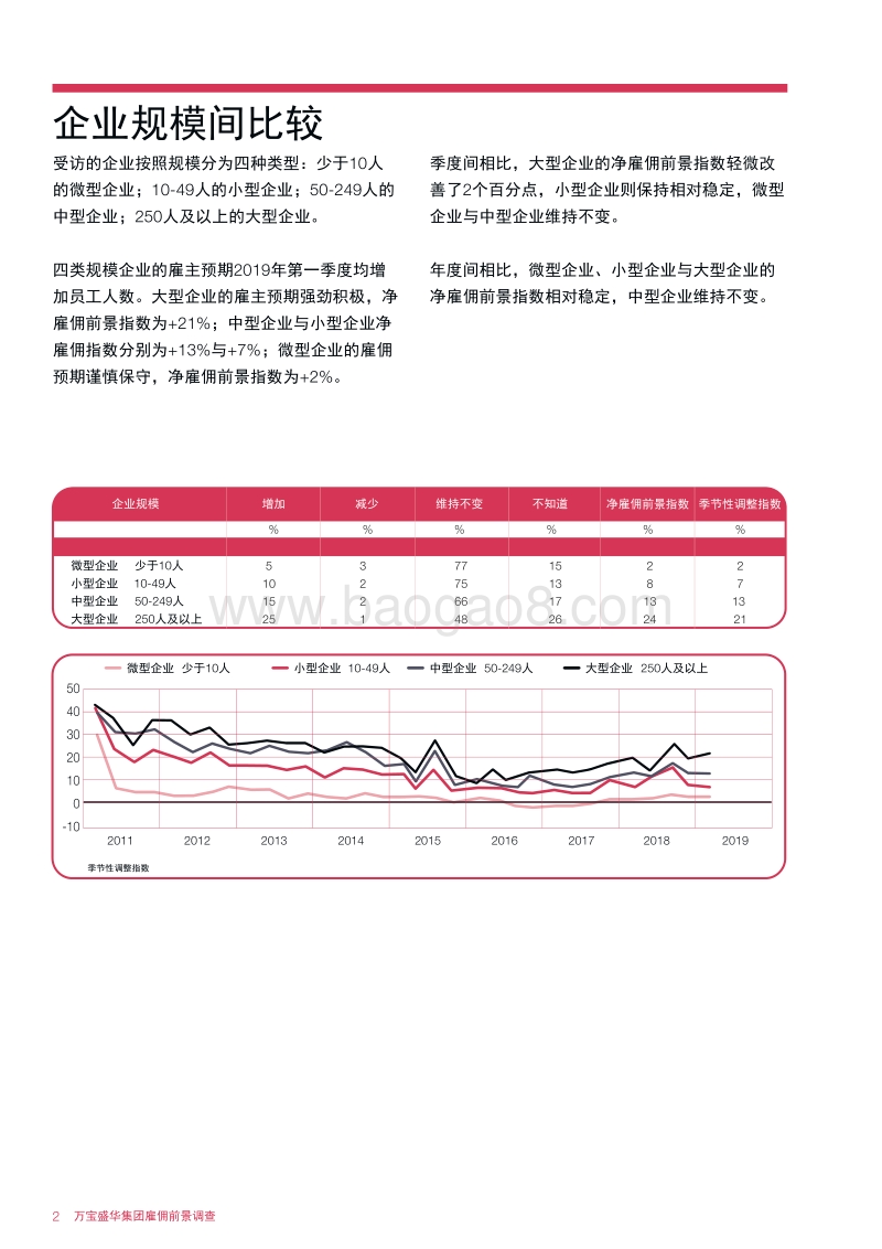 2019年Q1中国大陆雇佣前景调查.pdf_第4页