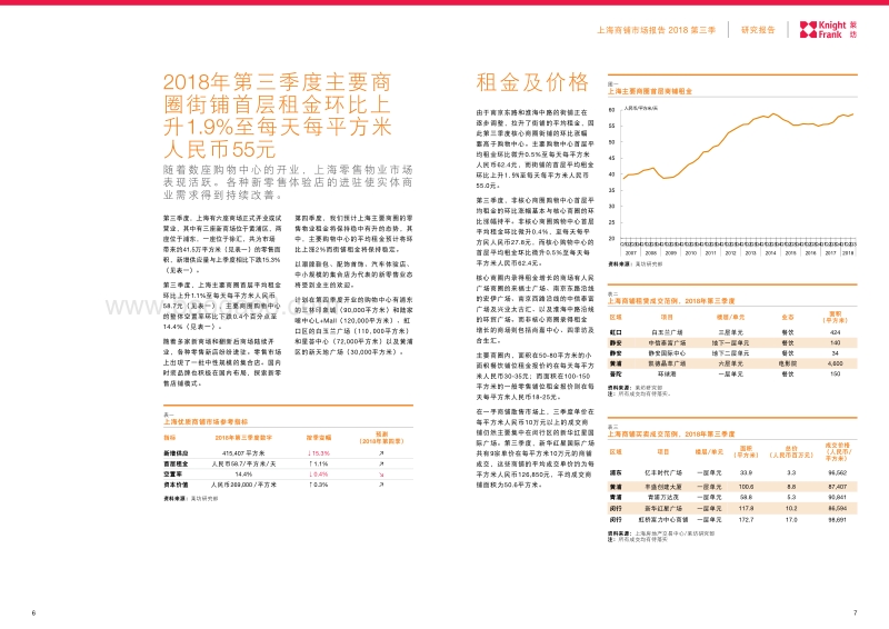 2018第三季度上海商铺市场报告.pdf_第4页