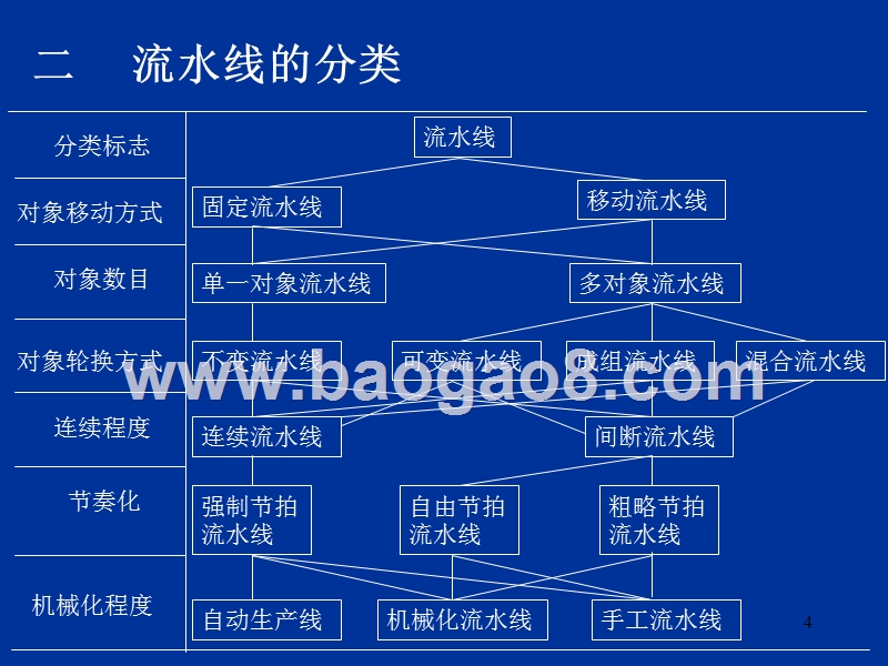 第06章大量生产类型生产组织形式及生产作业.ppt_第4页