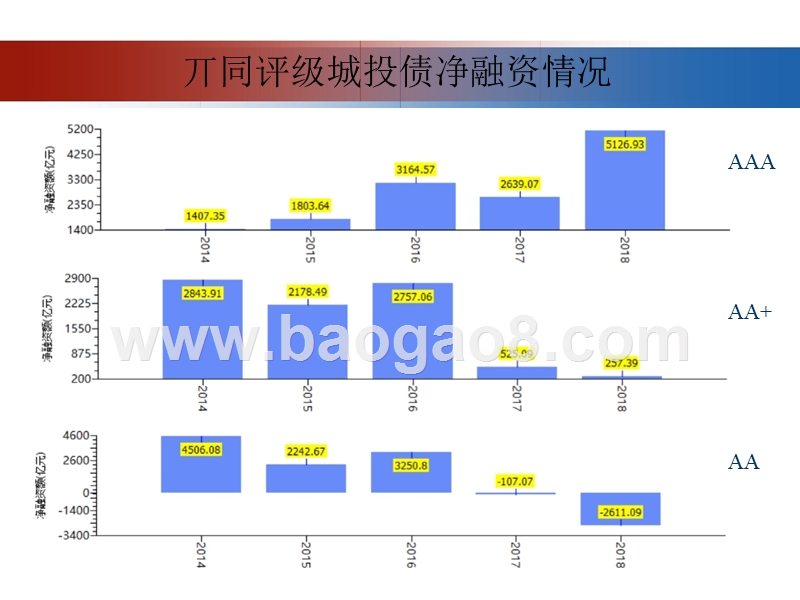 2019年城投债投资策略分析报告.pptx_第4页