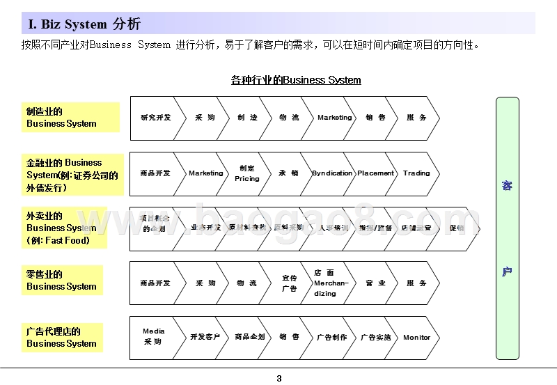 咨询公司常用分析模型培训.ppt_第3页
