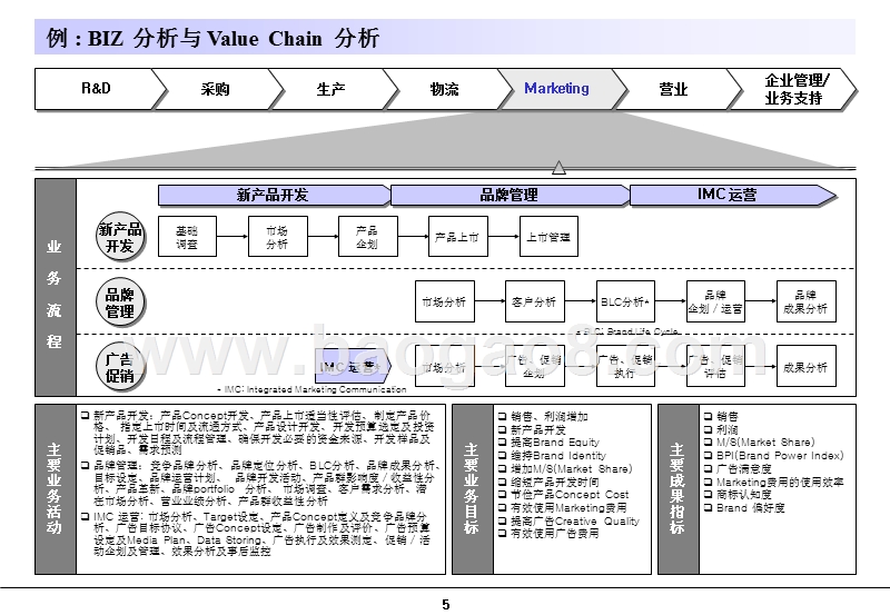 咨询公司常用分析模型培训.ppt_第5页