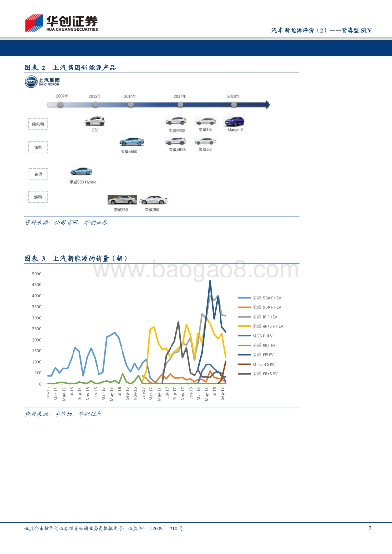 汽车新能源评价（2）：紧凑型SUV，产品分化，高、低端市场各有所需.pdf_第2页