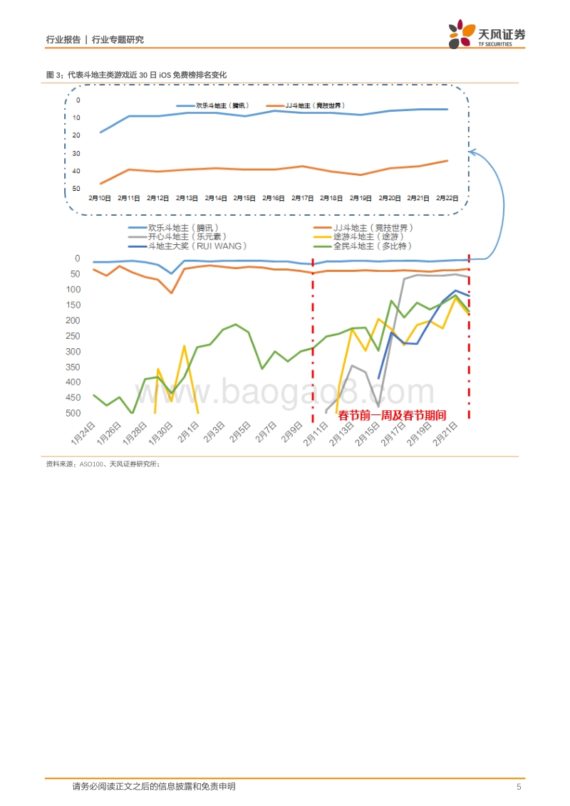 春节游戏效应=社交化+碎片化，各路游戏如何争春？.pdf_第5页