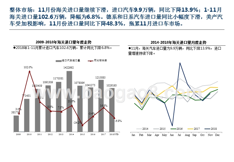 2018年11月中国进口汽车市场月报.pptx_第3页