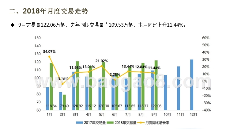 2018年9月全国二手车市场分析报告.pptx_第4页