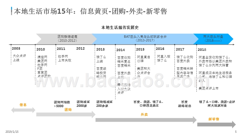 2018-2019中国本地生活服务市场数字化发展研究报告.pptx_第4页