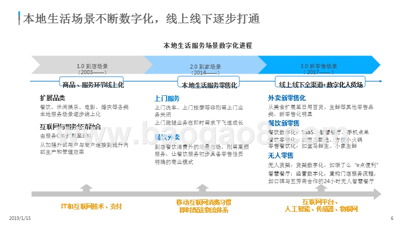 2018-2019中国本地生活服务市场数字化发展研究报告.pptx_第5页