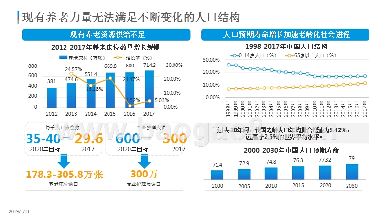 2018-2019中国医养结合市场分析报告.pptx_第4页