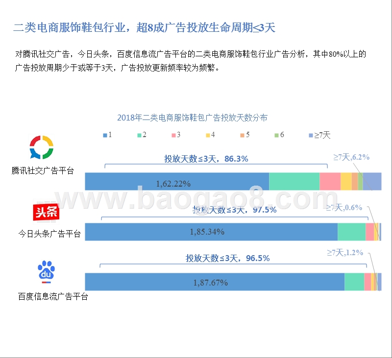 2018年二类电商服饰鞋包行业移动广告投放分析报告.pptx_第5页