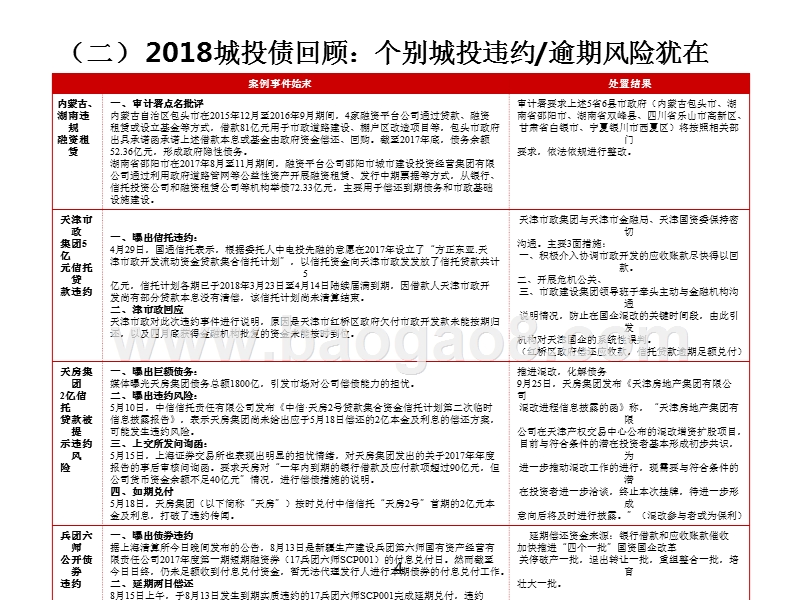 城投债市场2018年回顾与2019年投资分析报告.pptx_第4页