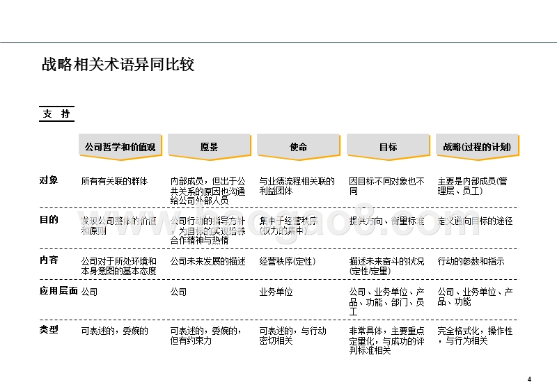 罗兰贝格宇通客车企业发展战略研讨会.ppt_第4页