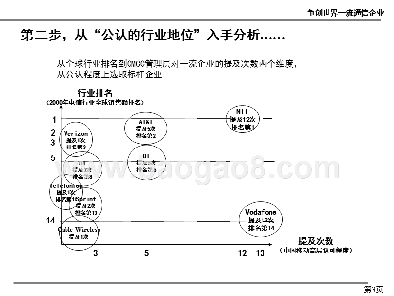 争创世界一流电信企业标杆体系和差距分析汇报-中国移动_.ppt_第4页