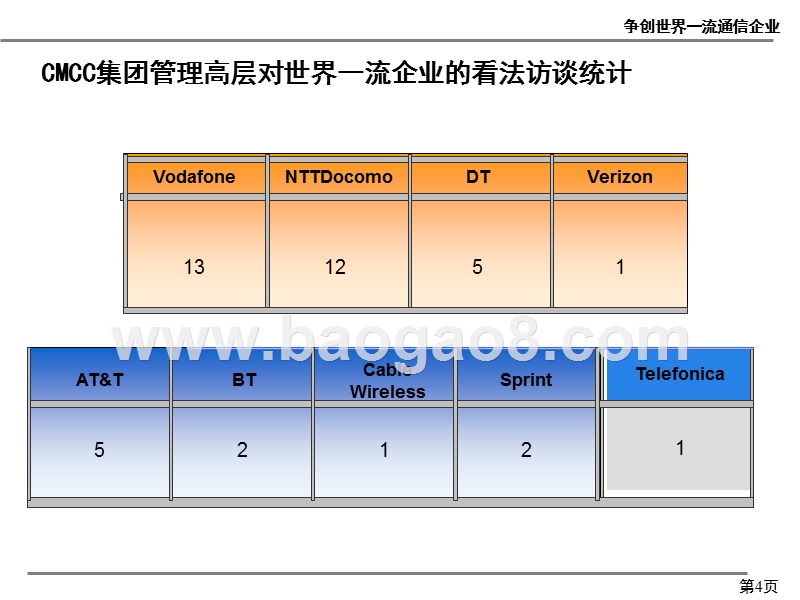 争创世界一流电信企业标杆体系和差距分析汇报-中国移动_.ppt_第5页