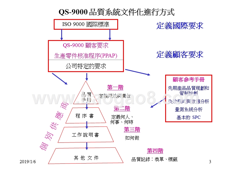 QS9000-2014品质管理系统条文解释.ppt_第3页