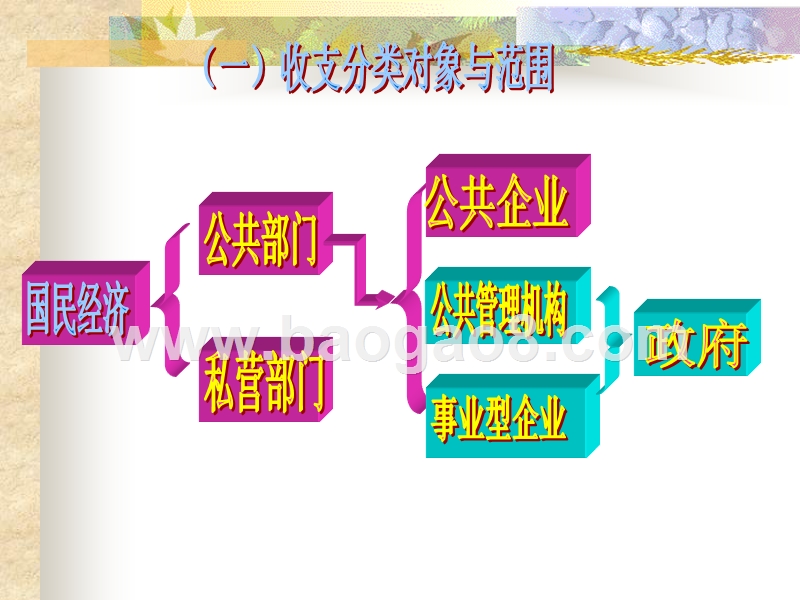 政府收支分类改革问题讲解.ppt_第5页