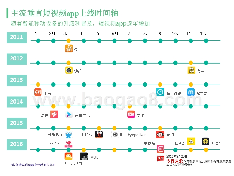 2017-2018垂直短视频app行业研究报告.pptx_第5页