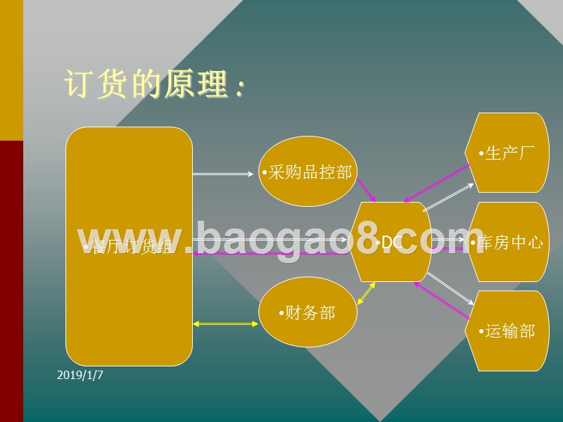麦当劳订货物流管理.ppt_第4页