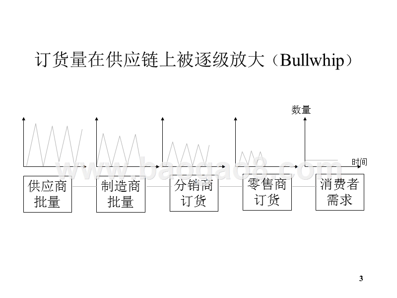 物流学导论供应链管理2JA(32,22).ppt_第3页