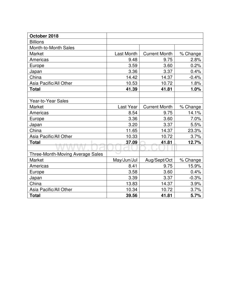 2018年10月全球半导体市场数据.pdf_第1页