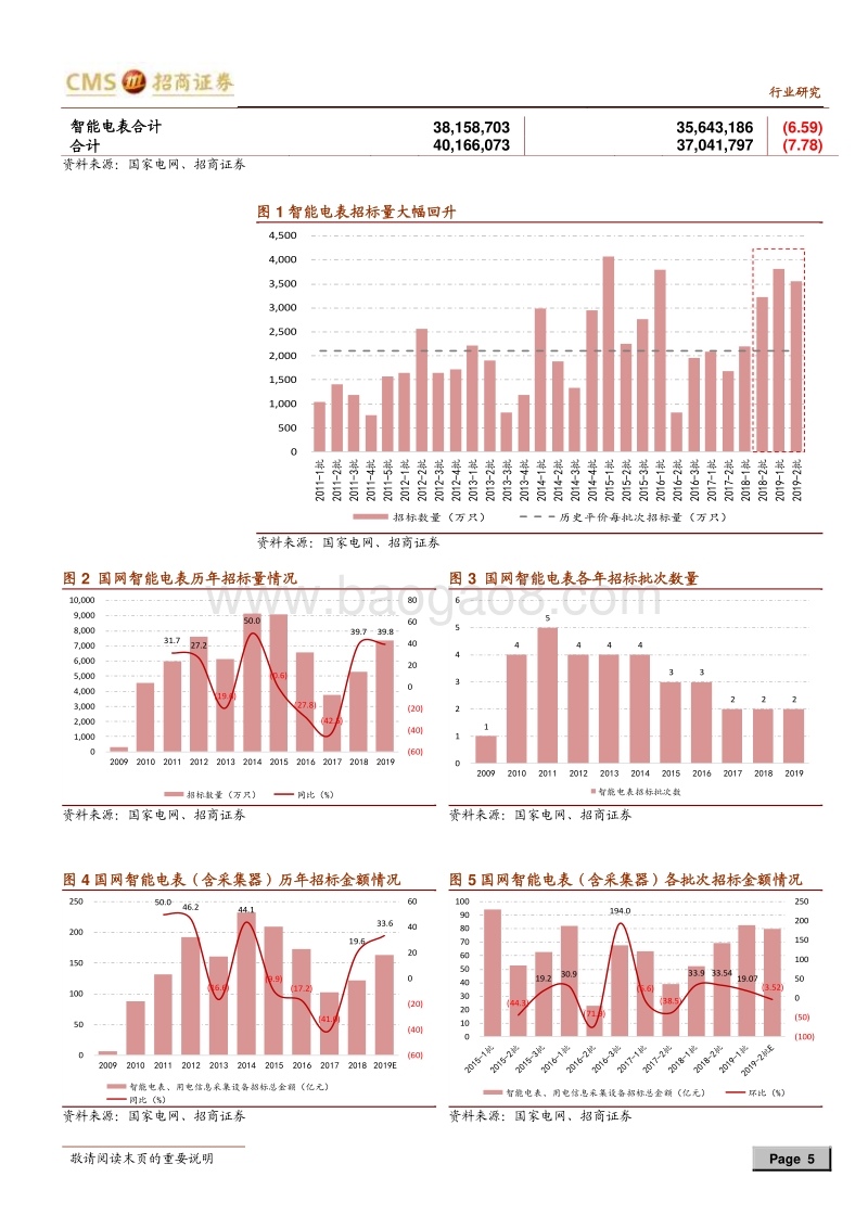 智能电表行业报告（二）：国网第二批电表招标继续放量，电表可能成为泛在电力物联网最重要的终端.pdf_第5页