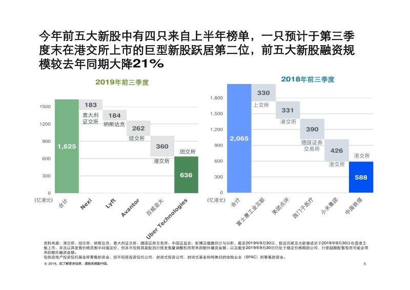 2019年第三季度中国内地及香港IPO市场回顾与前景展望.pdf_第5页