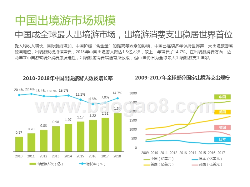2019-2020中国在线出境游行业研究报告.pptx_第5页