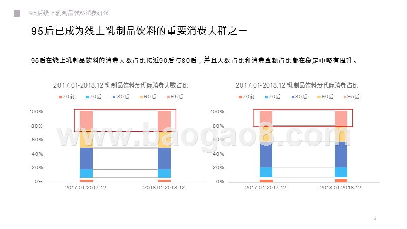 2019-2020年95后线上乳制品饮料消费研究报告.pptx_第5页