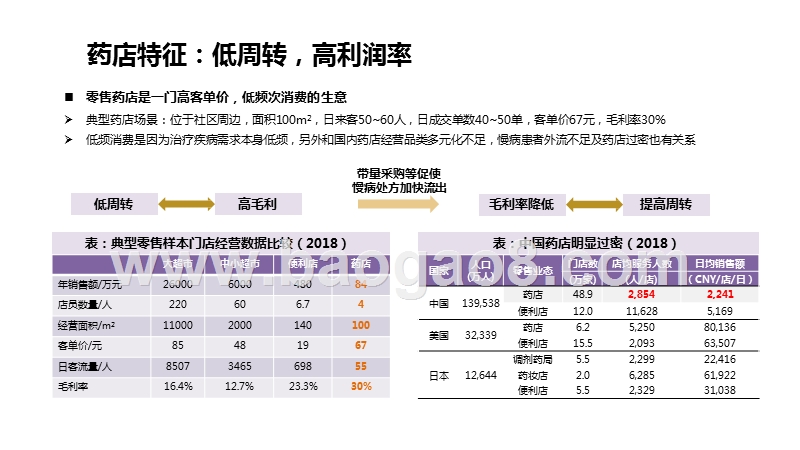2019-2020连锁药店行业投资前景研究报告.pptx_第5页