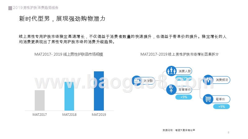 2019-2020男性护肤消费趋势研究报告.pptx_第5页