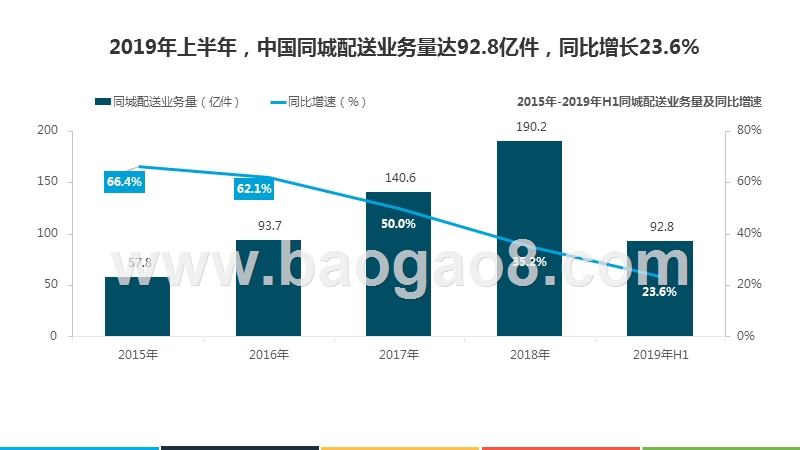 2019-2020中国即时配送行业研究报告.pptx_第3页