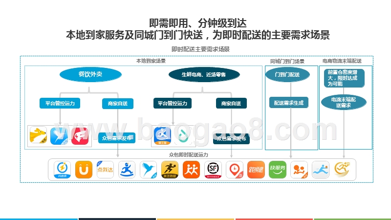 2019-2020中国即时配送行业研究报告.pptx_第5页