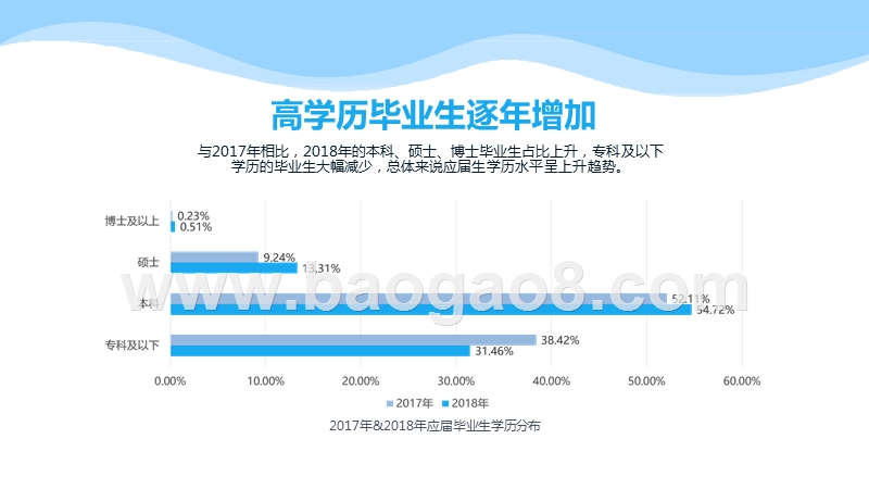 2019-2020校园招聘数据研究报告.pptx_第5页