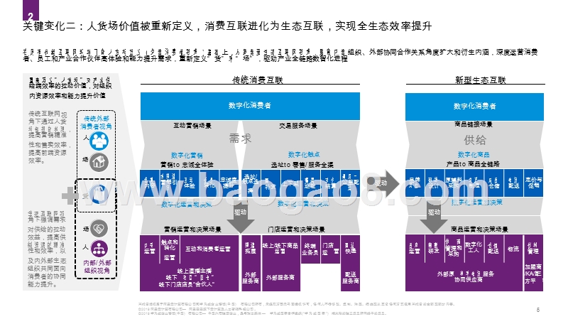 2020消费品生态全产业链智能化转型分析报告.pptx_第5页
