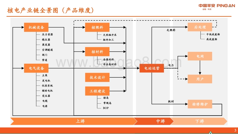 电力行业全景图：核电产业链篇.pdf_第3页