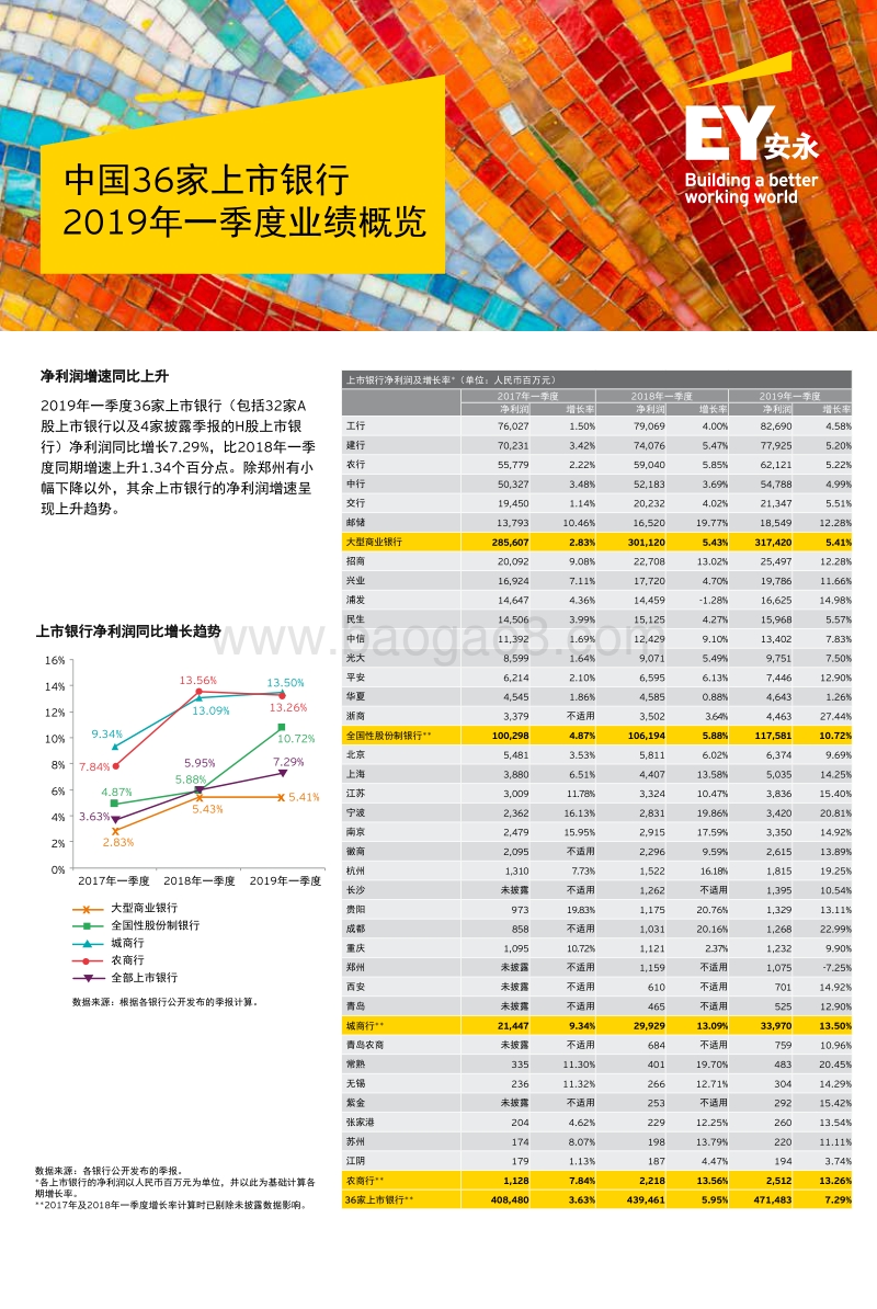 中国36家上市银行2019年一季度业绩概览.pdf_第1页