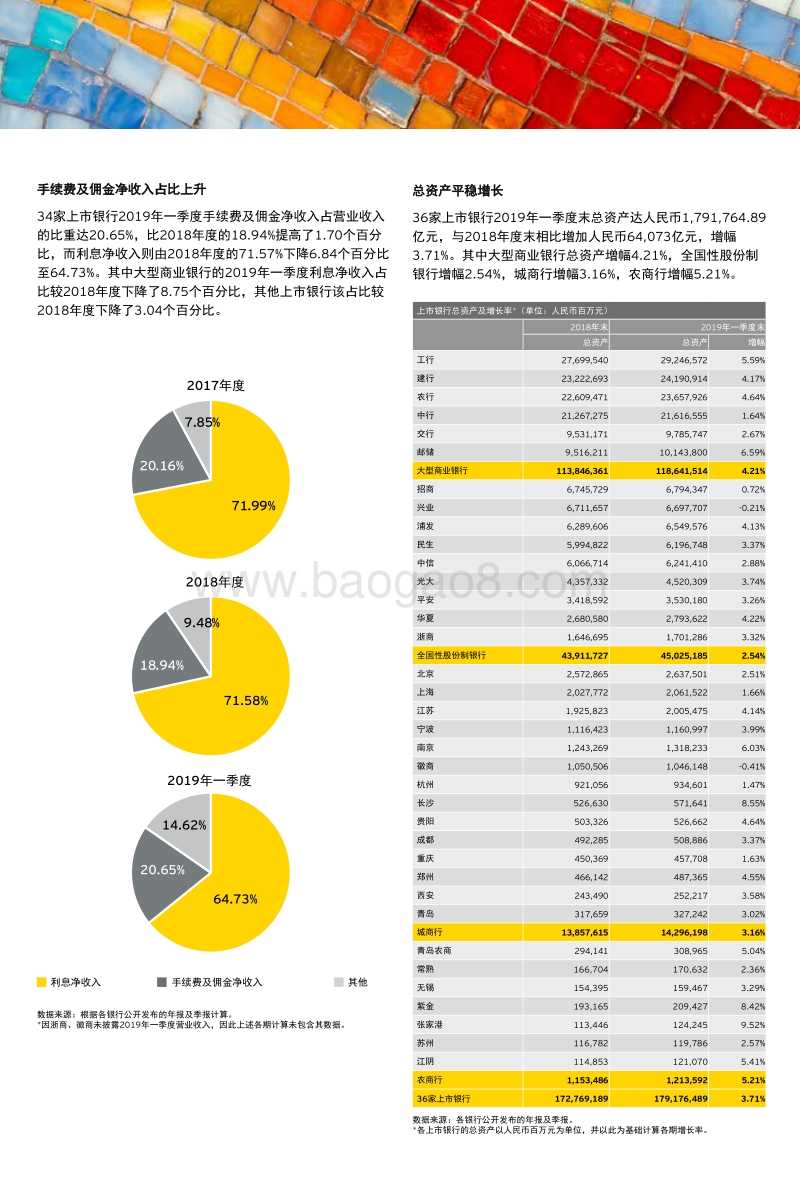 中国36家上市银行2019年一季度业绩概览.pdf_第2页