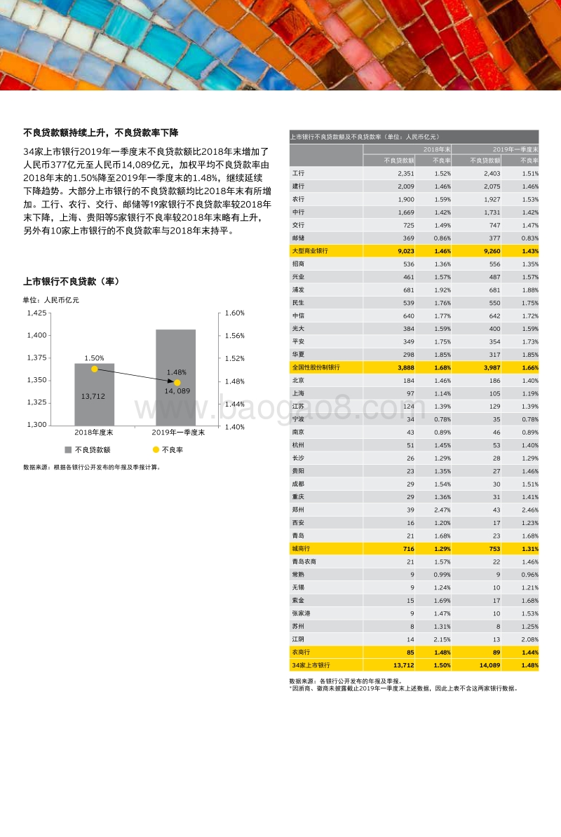 中国36家上市银行2019年一季度业绩概览.pdf_第3页