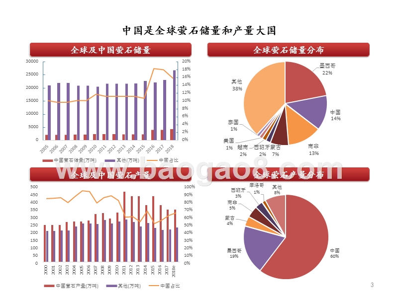 2019-2020萤石行业框架分析报告.pptx_第4页