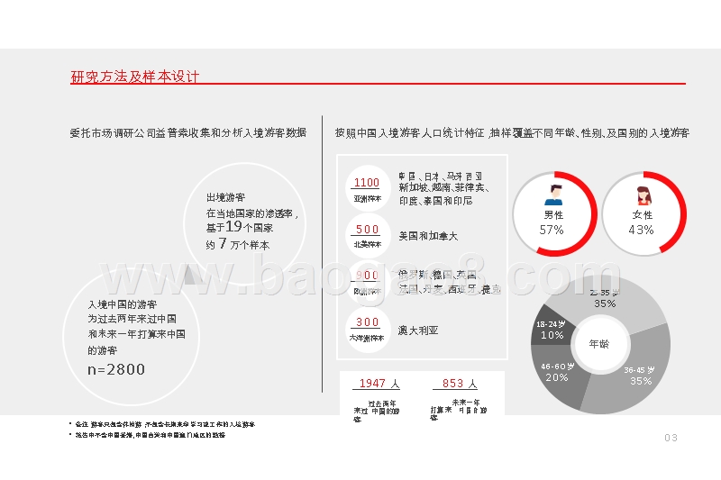 2019-2020中国入境游游客行为与态度研究报告.pptx_第5页